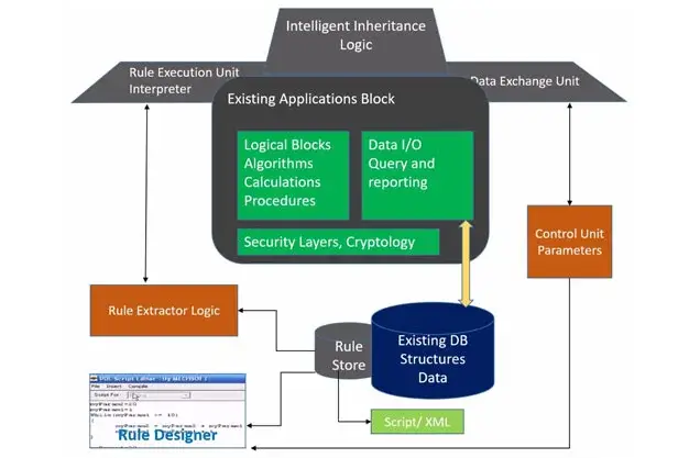 Rule Engine