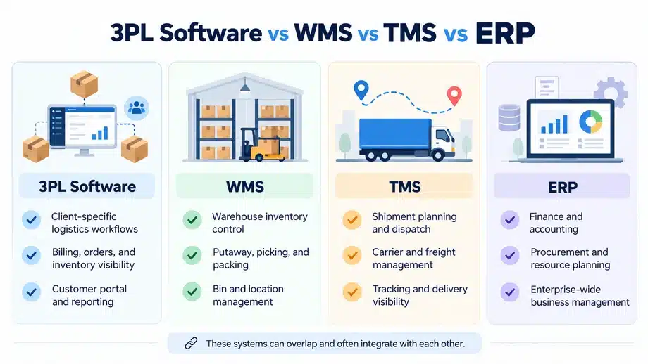 3PL software vs WMS vs TMS vs ERP comparison showing key differences in logistics workflows, warehouse management, transportation, and business operations.